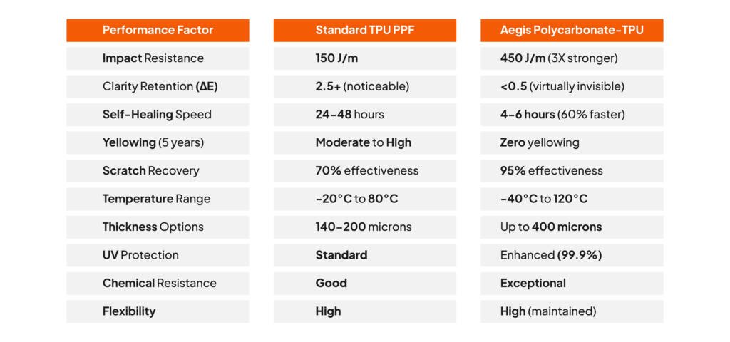 Aegis Vs Standard PPF